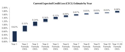 cecl impact on stress testing|cecl method of calculation.